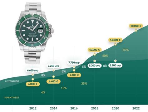 rolex wertzuwachs